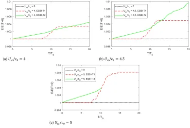 Figure 10. Shift of focusing time (a) and location (b) against wind speed  