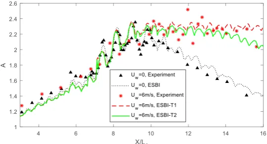 Figure 5. Illustration of the free surface spatial distribution 