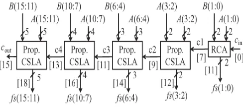 Fig. 5: Group3 of 16 bit Modified SQRT CSLA 
