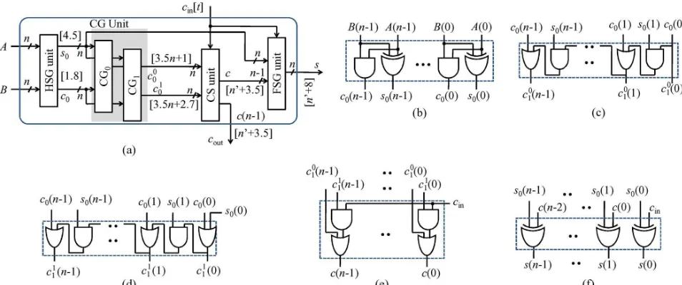 Fig. 7: (a) Proposed CS adder design, where n inverter delay), input-carry = 0. (d) Gate-level optimized design of (CG1) for input-carry = 1