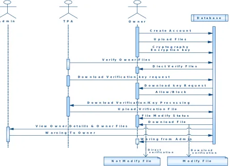 Figure 2: Sequence Diagram 