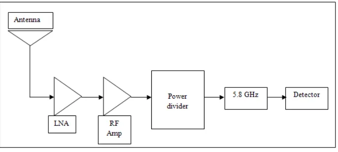 Figure 1.1 Front-end receiver block diagram 