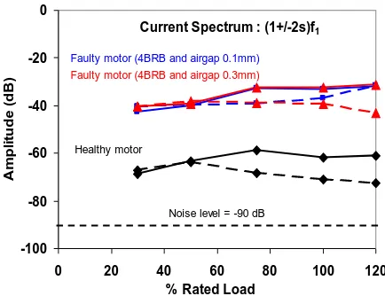 Fig. 5. Comparison of variation in sidebands amplitudes versus % of rated load of a healthy motor with faulty motors (combination of two broken bars 