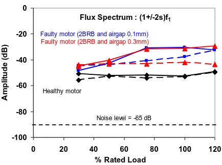 Fig. 7. Comparison of variation in sidebands amplitudes versus % of rated load of a healthy motor with faulty motors (combination of two broken bars 