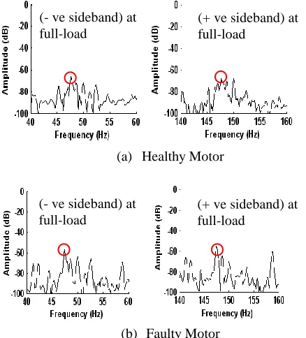 Fig. 18. Comparison of variation in sidebands amplitudes of a healthy motor with faulty motors (combination of two broken bars and eccentricity of +0.1mm and +0.3 mm at driving-end) from instantaneous power spectrum