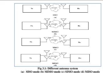 Fig 3.1: Different antenna system SISO mode (b) MIMO mode (c) SIMO mode (d) MISO mode 