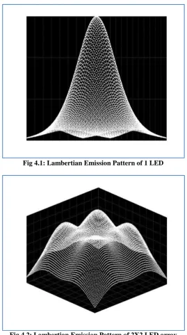 Fig 4.1: Lambertian Emission Pattern of 1 LED  