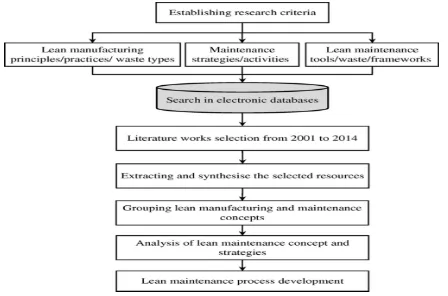 Fig. 1 Research Methodology Framework 