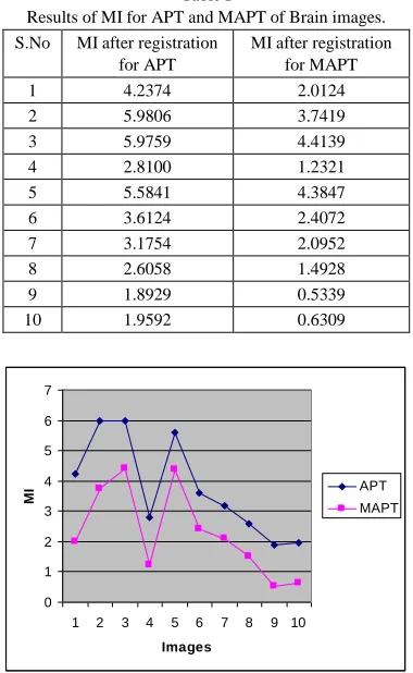 Table I Results of MI for APT and MAPT of Brain images. 