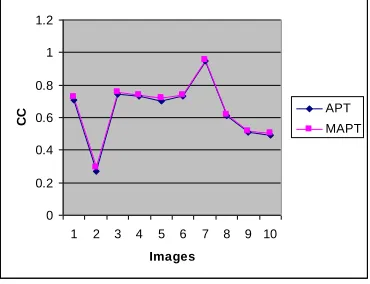Fig. 24. Comparison of APT and MAPT using CC.  