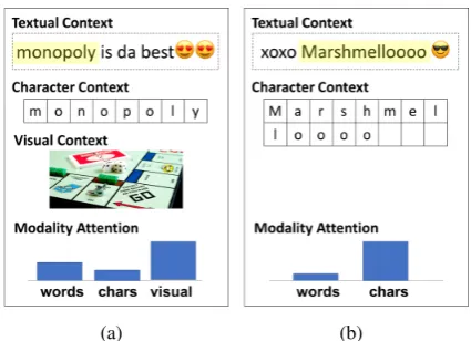 Figure 1:Multimodal NER + modality attention.(a) Visual contexts help recognizing polysemous entitynames (‘Monopoly’ as in a board game versus an eco-nomics term)