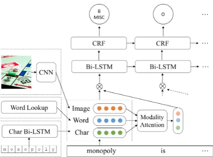Figure 2: The main architecture for our multimodalNER (MNER) network with modality attention.Ateach decoding step, word embeddings, character em-beddings, and visual features are merged with modalityattention