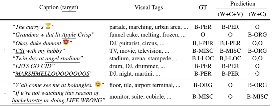 Table 2: Error analysis: when do images help NERvision input (W+C+V) and the one without (W+C) for the underlined named entities (or false positives) are shown.? Ground-truth labels (GT) and predictions of our model withFor interpretability, visual tags (label output of InceptionNet) are presented instead of actual feature vectors used.