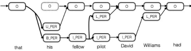 Figure 1: Nested entity mentions in an unfolded hypergraph. Each row corresponds to an entity mentionsequence using the well known B (beginning of mention), I (inside a mention), L (last token of anentity mention), O (outside any entity mention), U (a single-token entity mention) tagging scheme.