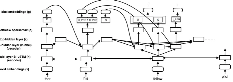 Figure 3: Dynamically computed network structure based on bi-LSTMs for nested entity mention ex-traction