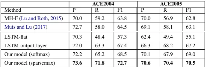 Table 1: Performance on ACE2004 and ACE2005 test set on mention extraction and classiﬁcation.