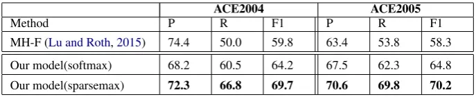 Table 2: Performance on ACE2004 and ACE2005 test set on joint entity mention and its head prediction.Muis and Lu (2017) do not predict head of the nested entity mentions.