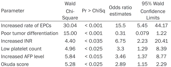 Table 5. Analysis of maximum likelihood of unfavorable tumor biol-ogy predisposing to tumor recurrence 