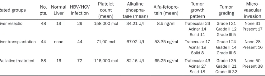 Table 1. Data indicating results of clinical evaluation of 180 HCC patients attending the study