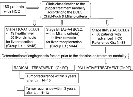 Figure 1. The flow of 180 patients with HCC evaluated for the level of angio-genesis factors.