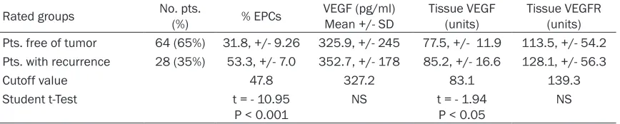 Table 3. Expression of angiogenesis factors in individual groups of 180 HCC patients