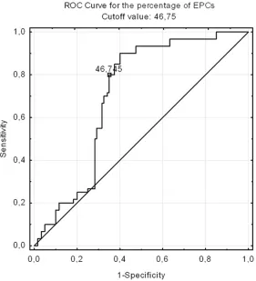 Figure 6. The ROC curve analysis indicating cutoff value for the percentage of EPCs in the blood circulation in patients with HCC.