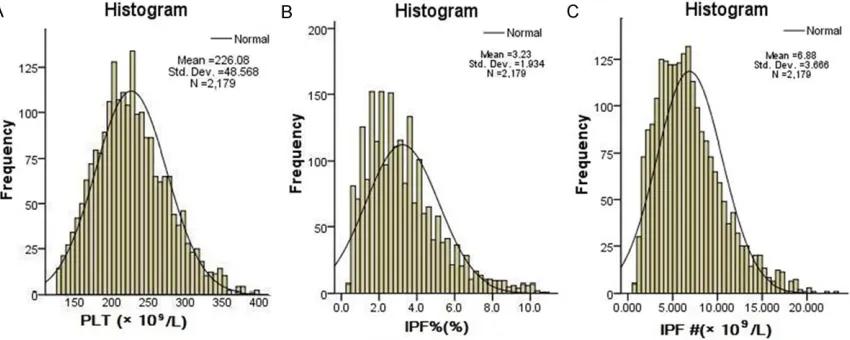 Figure 1. Histograms of PLT, IPF% and IPF# in healthy adults. The results demonstrated that the PLT count, the absolute values (IPF#) and percentages (IPF%) of IPF for the peripheral blood of healthy adults reflected a skewed distribution (P<0.001).