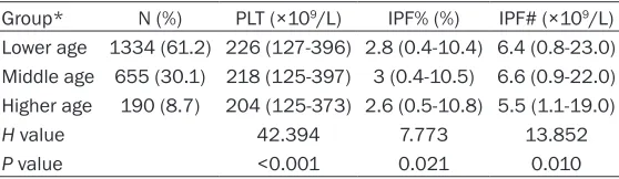 Figure 2. Histograms of PLT, IPF% and IPF# in healthy term newborns. The result demonstrated that the count of PLT, the absolute values (IPF#) and percentages (IPF%) of IPF for the cord blood reflected a skewed distribution (P<0.001).