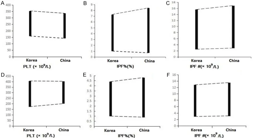 Figure 3. Comparison of reference intervals in our data with that of a Korean study using the same series of in-strument (XN series Analyzer)