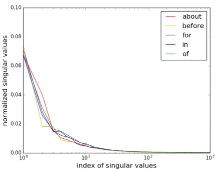 Figure 1:Decaying normalized singular values ofslices.