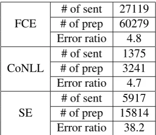 Table 2: Paraphrasing of prepositional phrases.