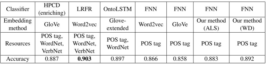Table 6: Accuracy in prepositional attachment disambiguation.