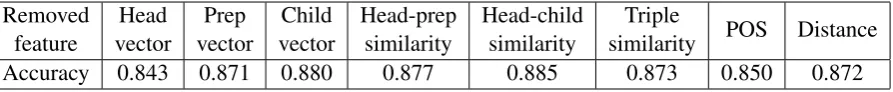 Table 7: Ablation analysis in preposition attachment disambiguation.