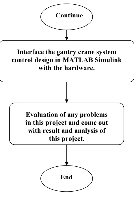 Figure 1.1: Project flow chart 