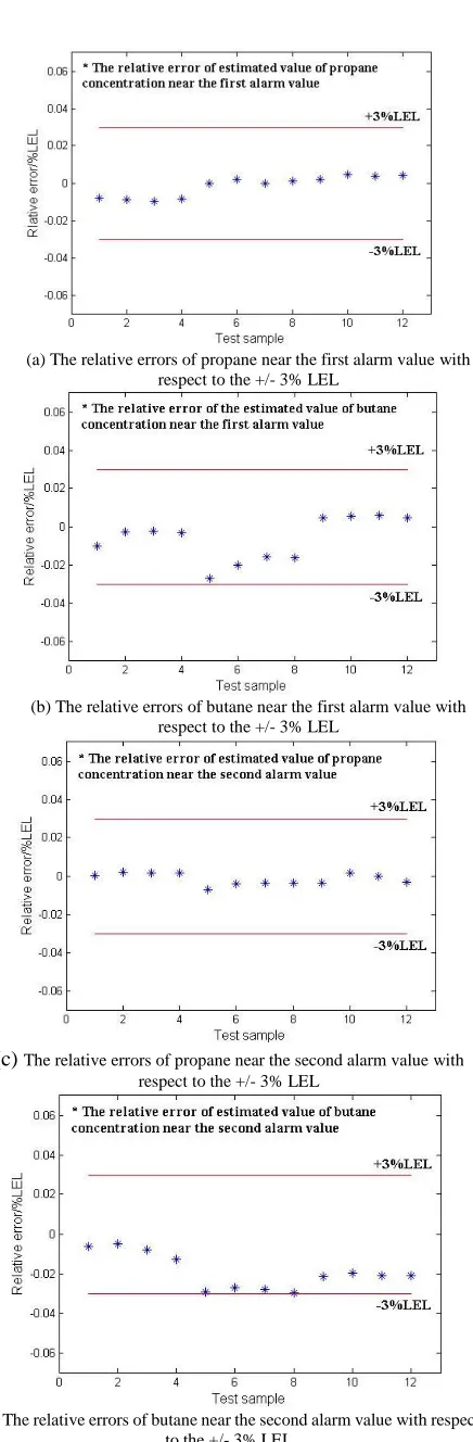 Fig. 8.  The relative errors (expressed as the percentage of LEL) in the  results shown previously in Figure 7 (a) – (d) 