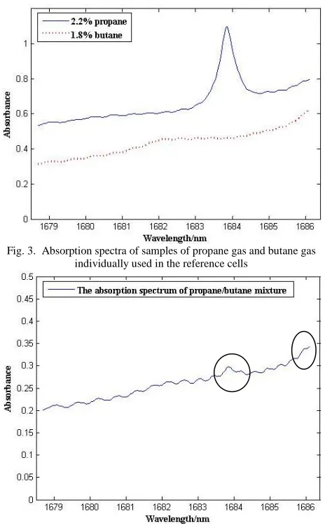 Fig. 4.  Absorption spectrum of a sample of propane/butane gas mixture  used in the probe cell