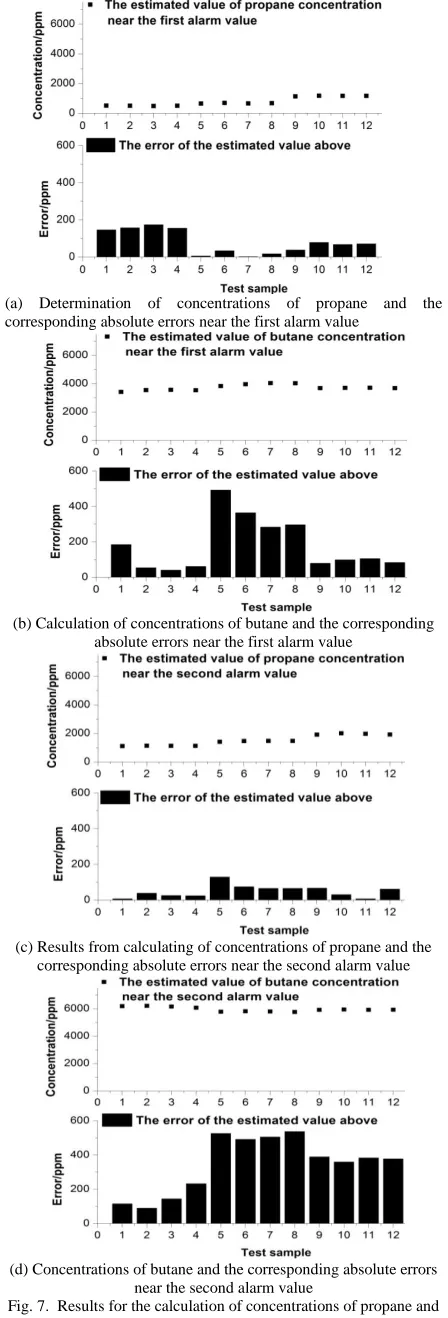 Fig. 7.  Results for the calculation of concentrations of propane and near the second alarm value butane and the corresponding absolute errors near the first alarm 