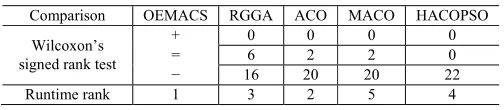 Fig. 7.Average utilization of CPU and RAM of active servers of all, typess0 and s1 on C5.
