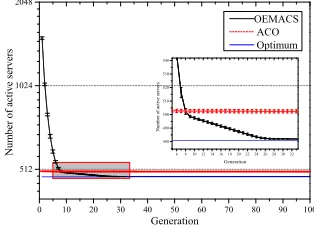 Fig. 9.Convergence curves of OEMACS and ACO on A9.