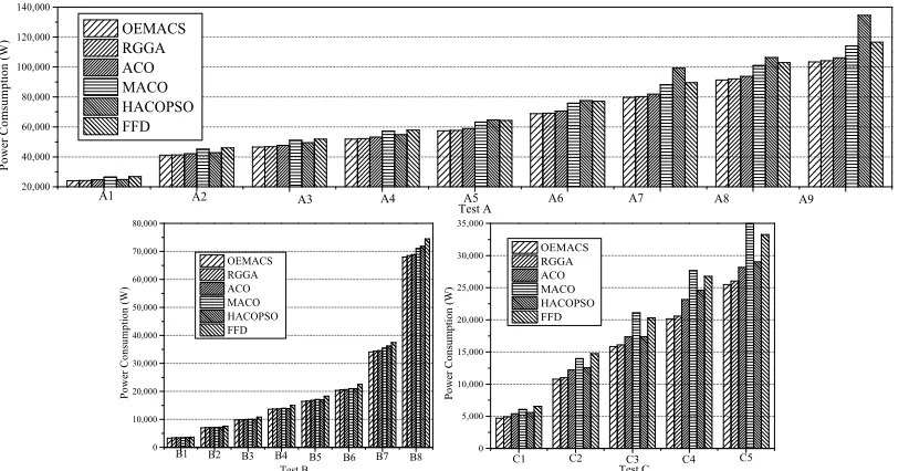 Fig. 12.Consumed power with different values of k (the ratio of powerconsumed at idle state to maximum utilization) on (a) A9 and (b) B8.