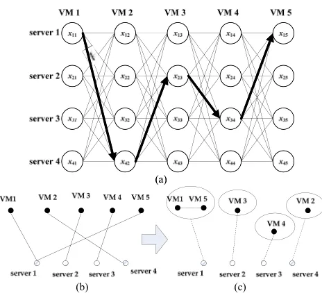 Fig. 1.(a) Example of a construction scheme, with N = 5 and Mt = 4.(b) Simpliﬁed bipartite graph of VMP, with solid lines representing VMsassigned to servers
