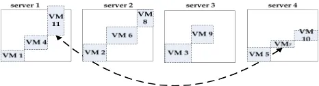 Fig. 3.Example of the migration operation where VM 1 on server 1 ismoved to server 3. The dotted rectangular with VM number represents a VM,and the large solid rectangular represents a server.