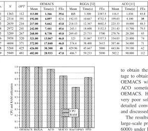 Fig. 5.Average utilization of CPU and RAM of all active servers on A9.