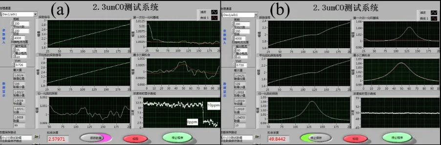 Figure 4. The LabView user interface for the CO monitoring system when detecting the CO gas at a concentration of 10 ppm (a) and 50 ppm (b)