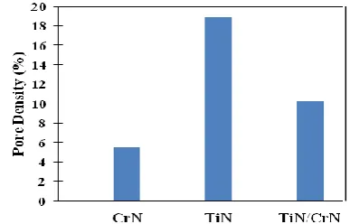 Figure 5.  Comparison between pore densities of the coatings 