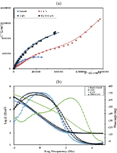 Figure 6.  EIS diagrams for all samples. a) Nyquist, b) Bode and Bode phase 