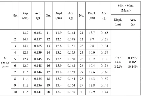 Table 3: Comparison of Responses by Varying Strong Motion Duration   