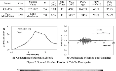 Table 4: Information about Real Earthquake Waves used in this Study 