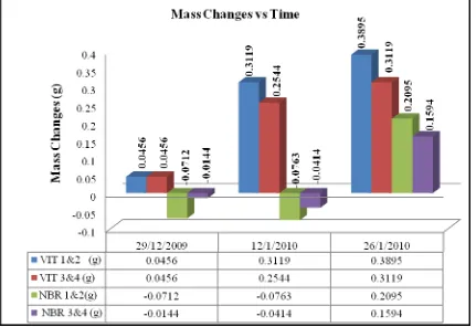 Fig. 3. Changes in Mass with Time 