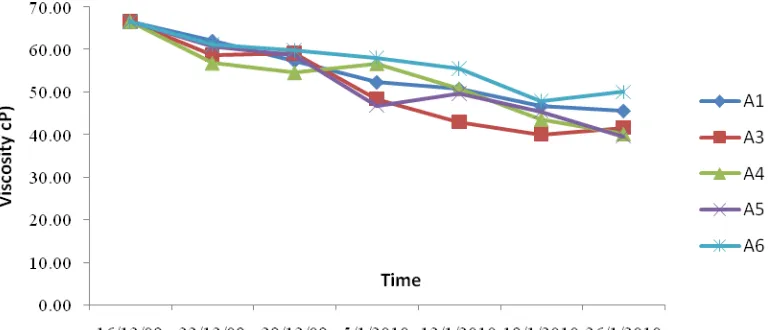 Fig. 7. Viscosity of Pennzoil 68 Hydraulic Oil at Speed 10 RPM 